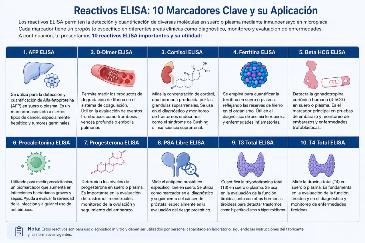 Tabla de reactivos ELISA con 10 marcadores clínicos incluyendo AFP, D-Dimer, cortisol, ferritina, beta HCG, procalcitonina, progesterona, PSA libre, T3 total y T4 total para diagnóstico en laboratorio.
